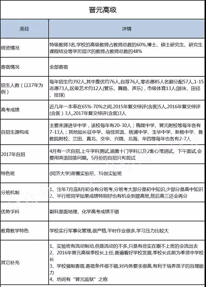 普陀区重点学校,上海普陀区可以报考的高中