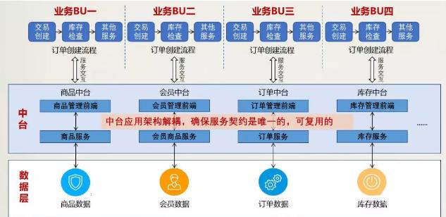 企业中台运营模式,企业数据中台建设方案