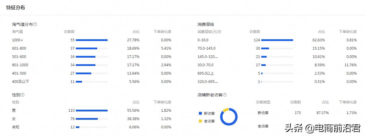 淘宝卖家的经营能力怎么提升,淘宝店铺运营提升