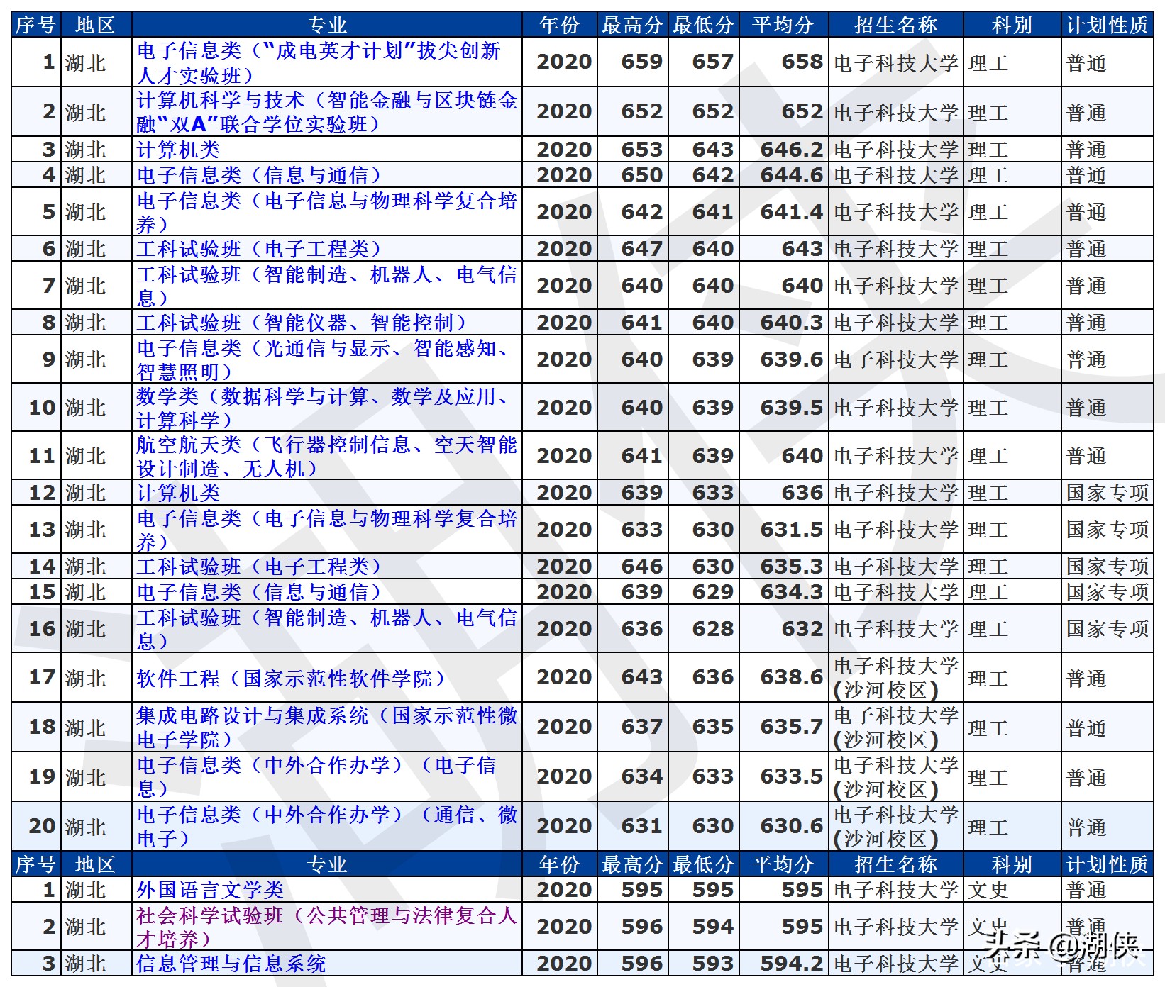 高考分数录取线2021电子科技大学,电子科技大学全国高考分数线