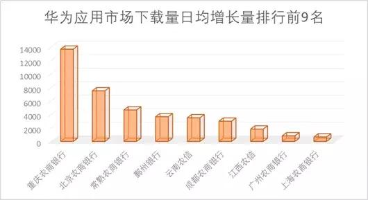 15家农商行手机银行渠道监控：*载下**量相差300倍新旧版本五世同堂