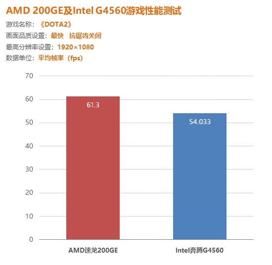 1600元的整机还想玩游戏AMD和Intel选谁好？