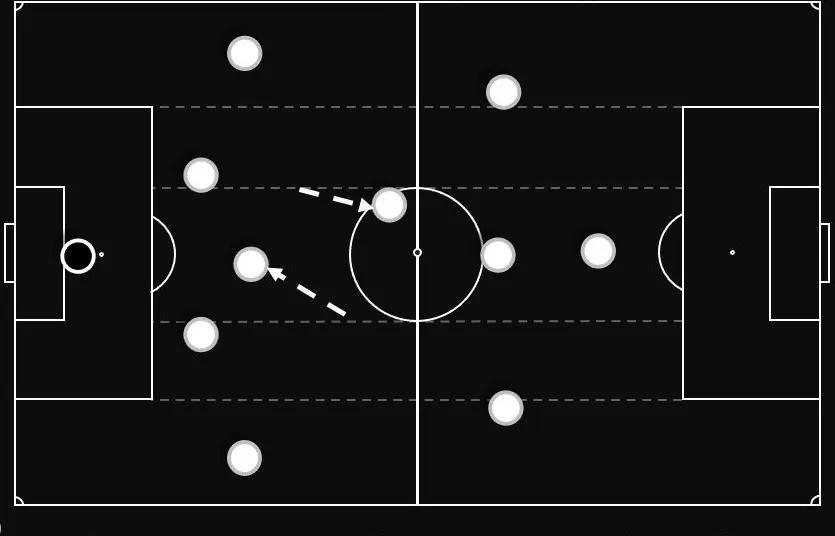 中场菱形站位的442阵型,面对5-4-1阵型如何更好的控球
