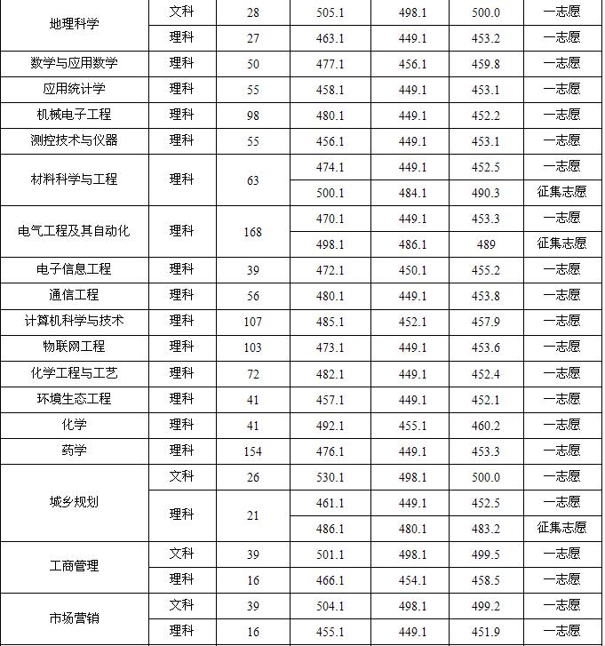 河南二本大学名单排名及录取线,河南省二本好学校推荐