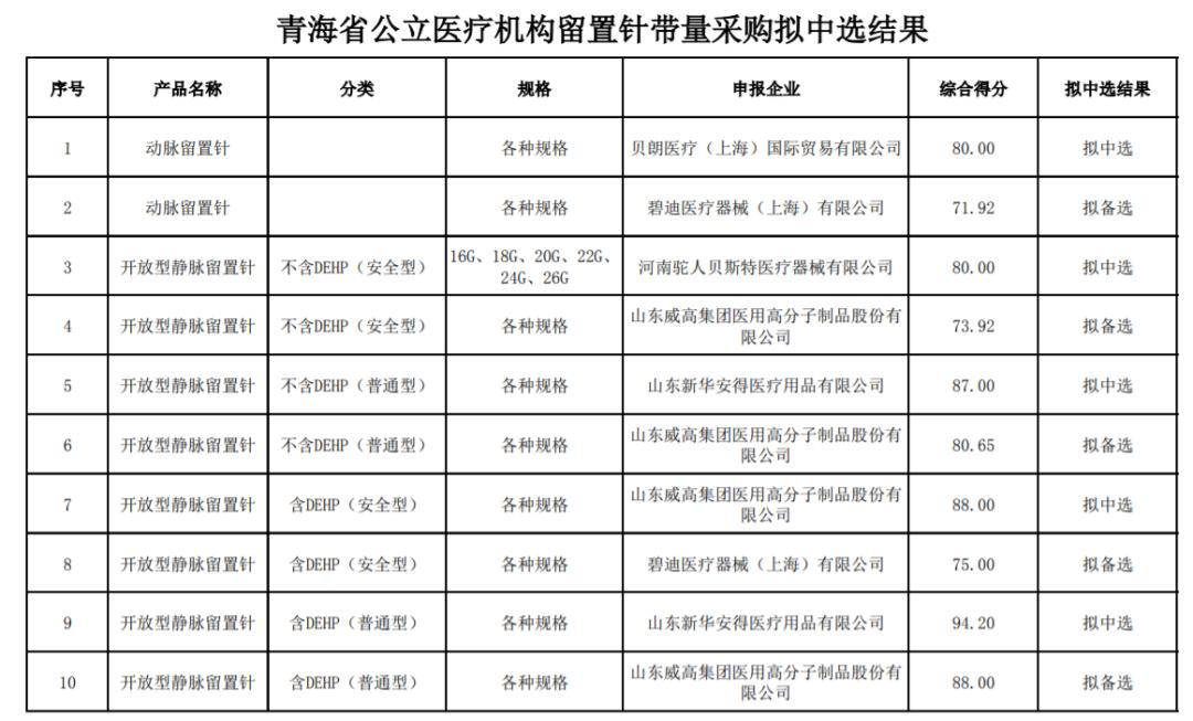 两类医用耗材集采结果,河北二批耗材集采挂网公示时间