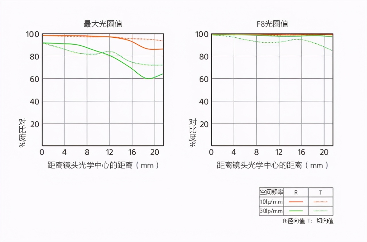 索尼50mmf1.2镜头,索尼50mm1.2