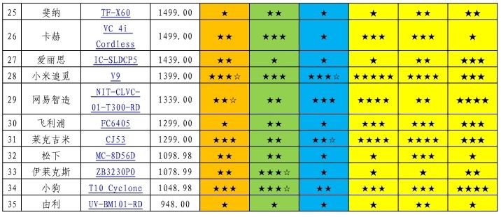 值得入手的6款吸尘器品牌,戴森松下飞利浦吸尘器哪个好