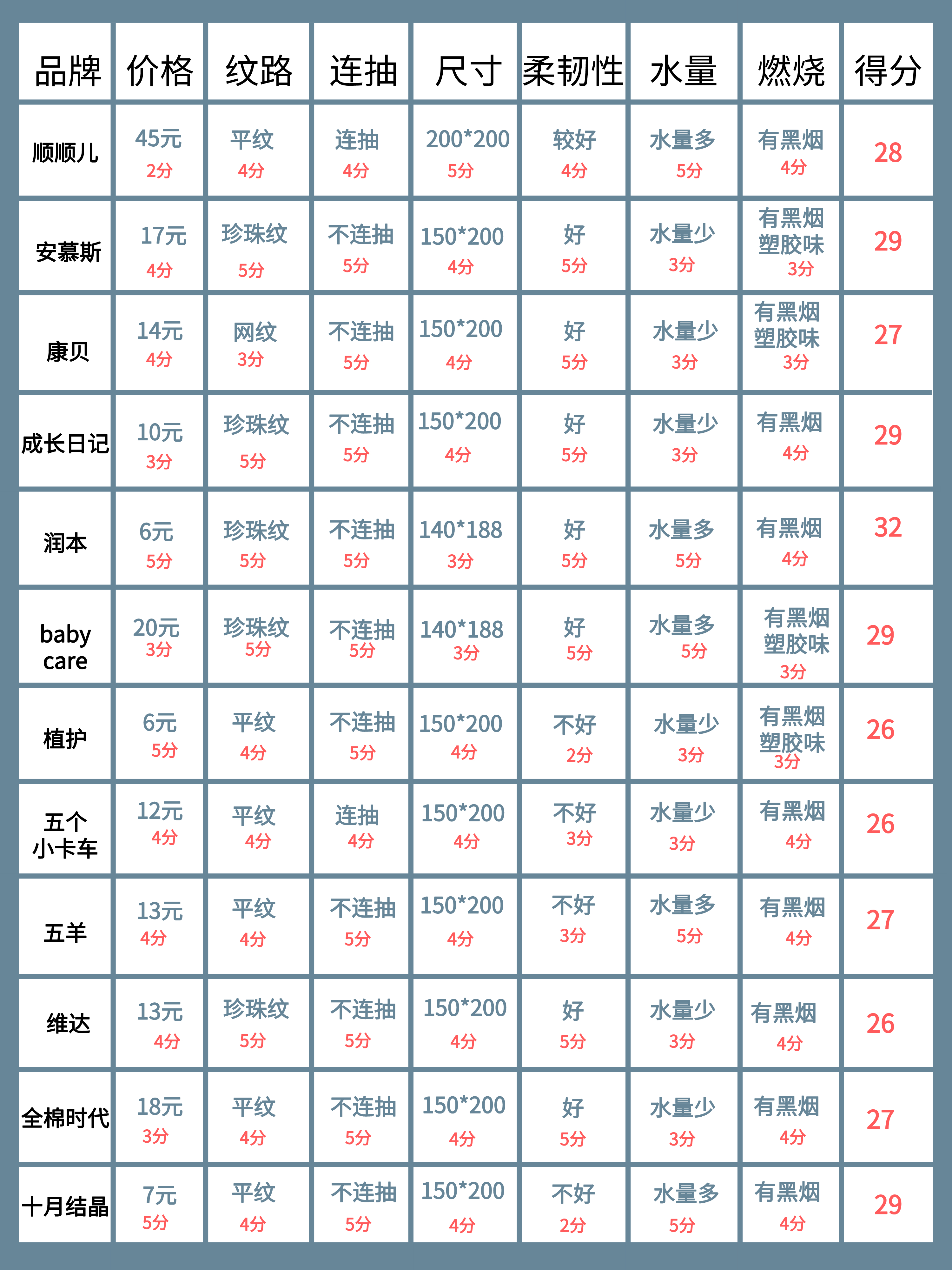 宝宝湿巾测试,婴儿湿巾怎么看好坏