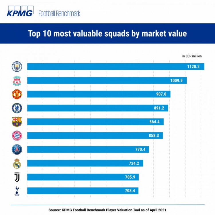 曼城利物浦球员身价排名,足坛俱乐部身价榜