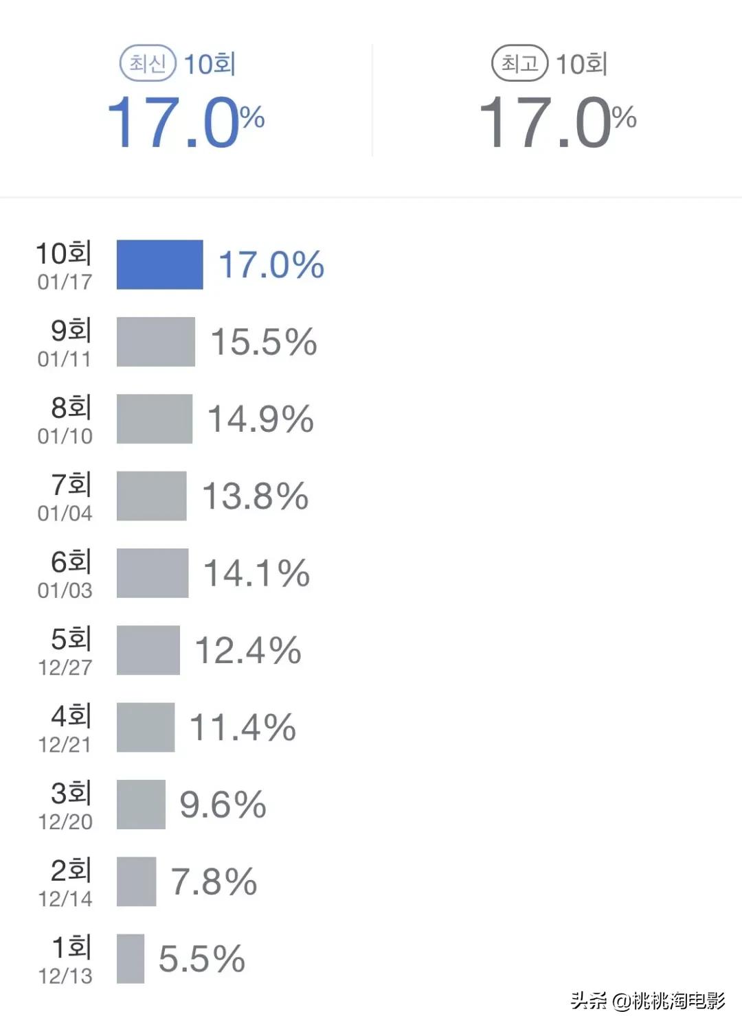 豆瓣评分六分的韩剧算高吗,韩剧豆瓣评分9分以上的电视剧