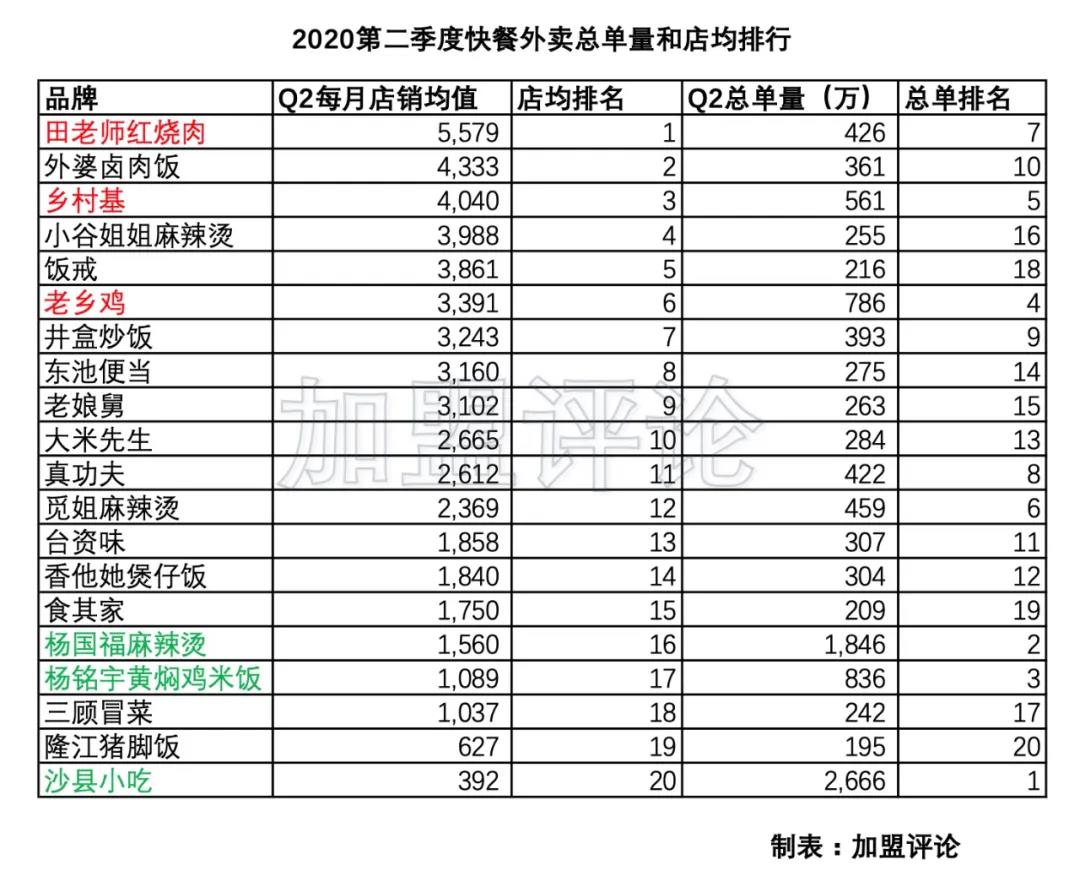 加盟项目数据分析,快餐外卖加盟项目怎么选