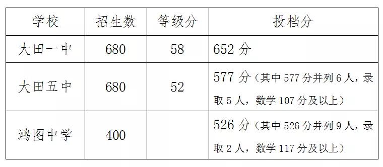 2021三明市各县中考学校分数排名,三明市中考切线公布了吗