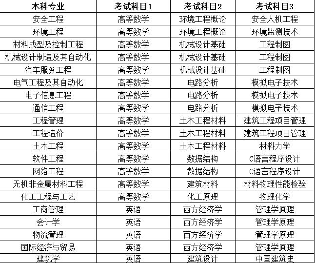 2022年专升本本科院校排名,2021专升本各专业录取