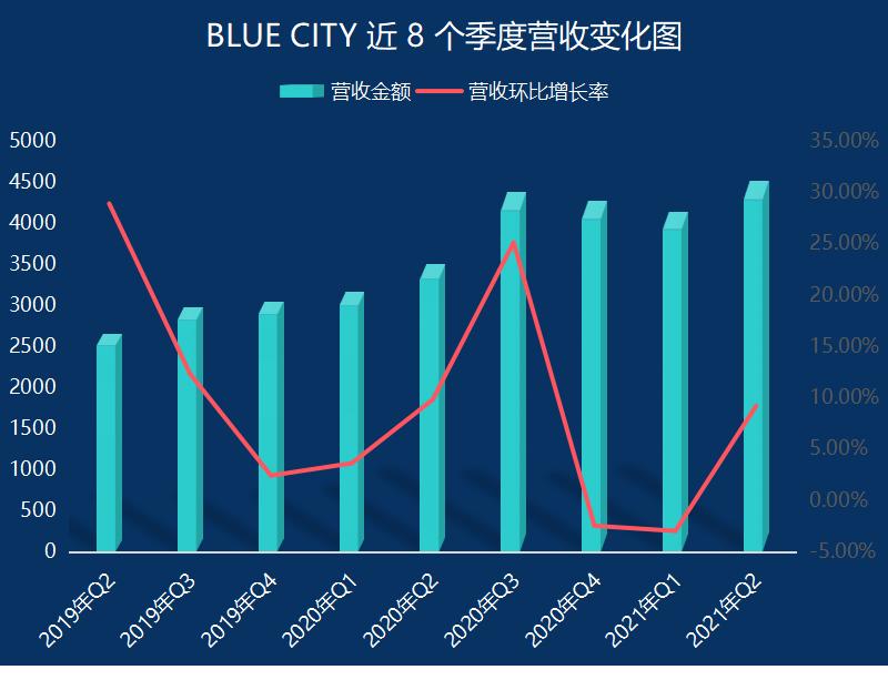 blued有多少海外市场,blued交友现状