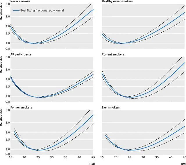 什么样的体重最长寿,50岁以后体重多少最长寿