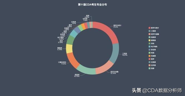 cda数据分析师考试报名条件,cda数据分析师认证含金量