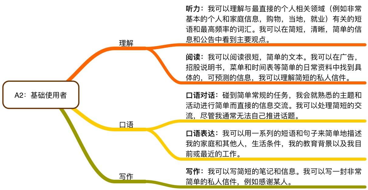 西班牙语自学最开始学什么,西班牙语自学的难度