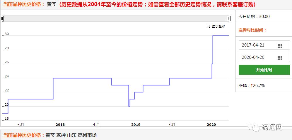 2019—2020黄芩、黄连、板蓝根等品种价格对比及行情分析