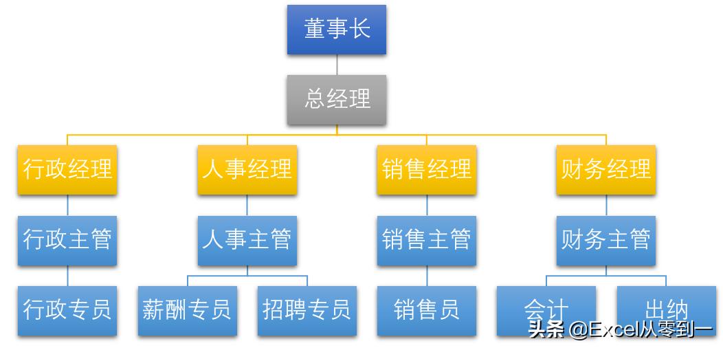 如何用excel制作公司组织架构图,如何在excel表格中做组织架构图