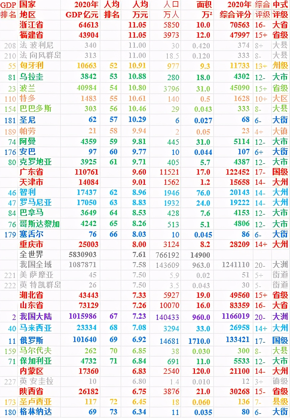 2020年世界200个国家人均GDP排名