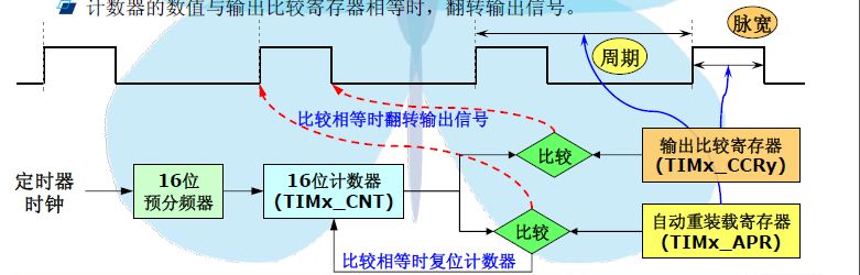 stm32单片机必背代码大全,stm32单片机开发从入门到精通