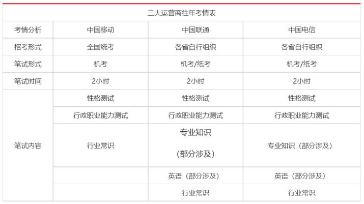 三大运营商一月收入多少,月薪一万在三线城市算什么水平