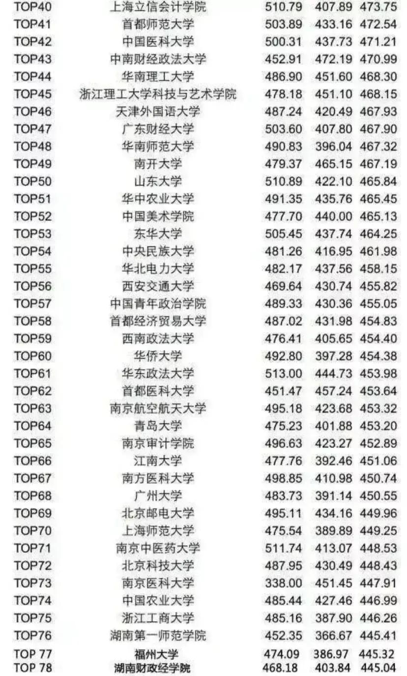 985高校英语六级通过率排名,英语四六级全国高校平均成绩排名