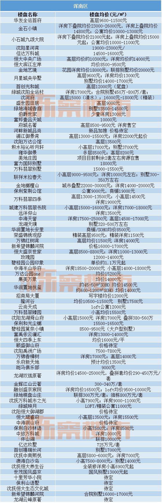 2022沈阳房价下跌最惨小区名单,三月份沈阳各区房价趋势