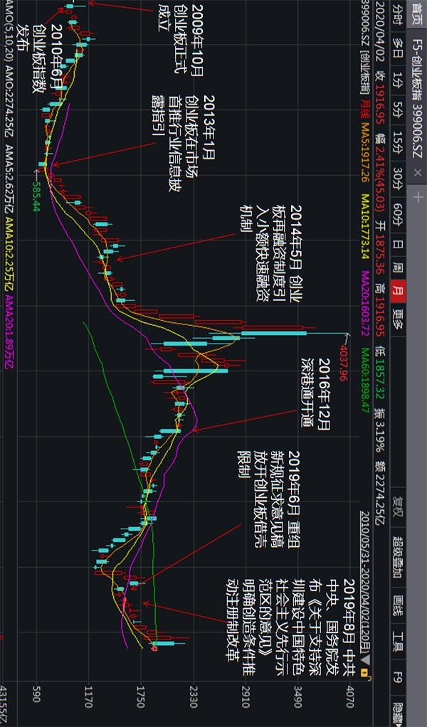 创业板注册制开通是利好吗,创业板注册制下周a股有什么影响