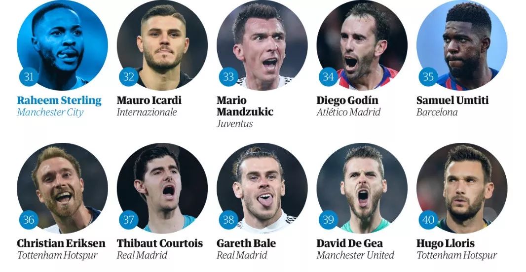 王霜中国足球现役排名第几名,世界足球top10