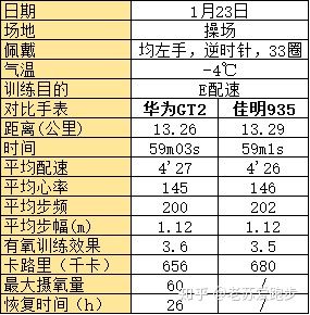 华为watchgt3跑步评测,跑步时华为gt2手表测心率准确吗