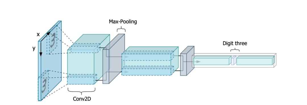 仅需原始参数的2%，全新胶囊网络效果依然「强势」