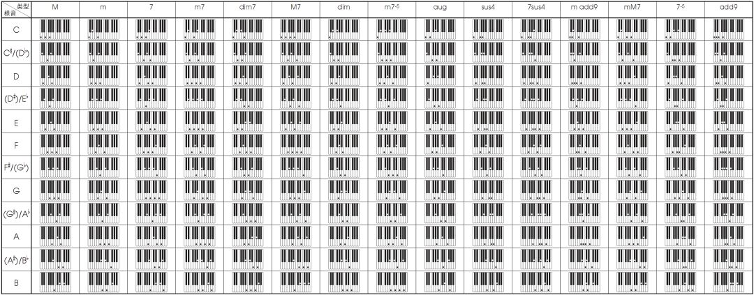 电子琴最简单的和弦的技巧,用和弦走向来记住电子琴谱的和弦