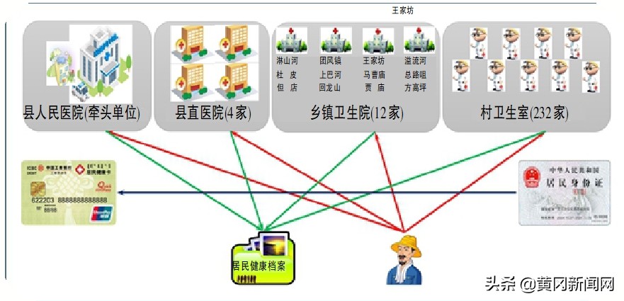 一网联通医共体三级共筑大健康——团风县建设县域紧密型医共体探访之二