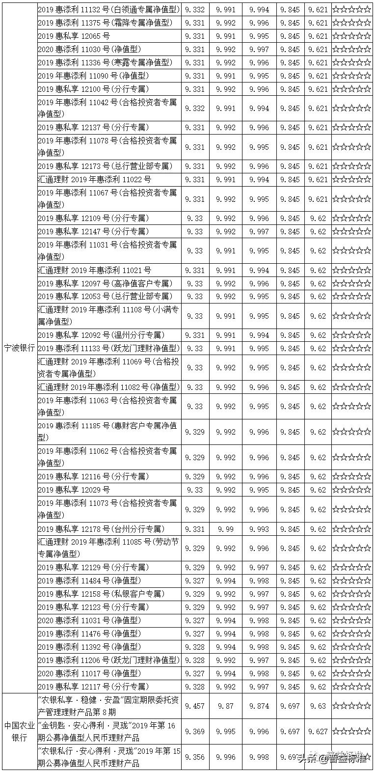 值得关注的1314款五星净值型银行理财产品一览（附名单）
