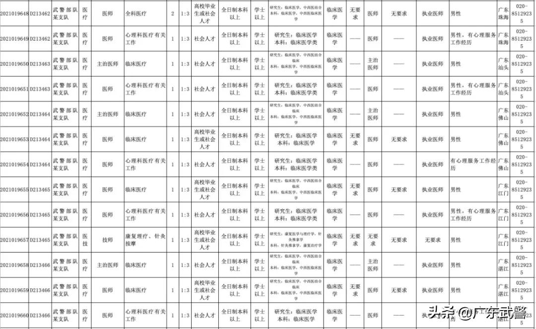 2023年广东军队文职公开招聘,2022年广东军队文职招聘岗位
