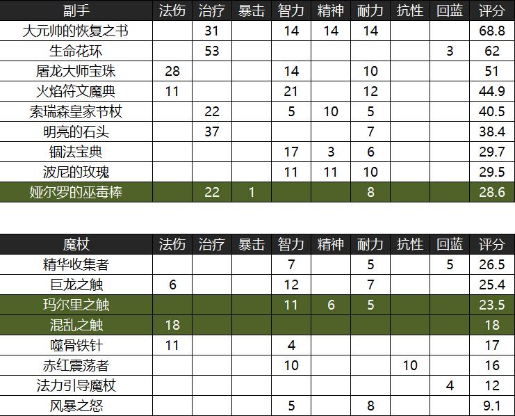 怀旧服牧师60级装备提升攻略,怀旧服开荒naxx牧师的装备