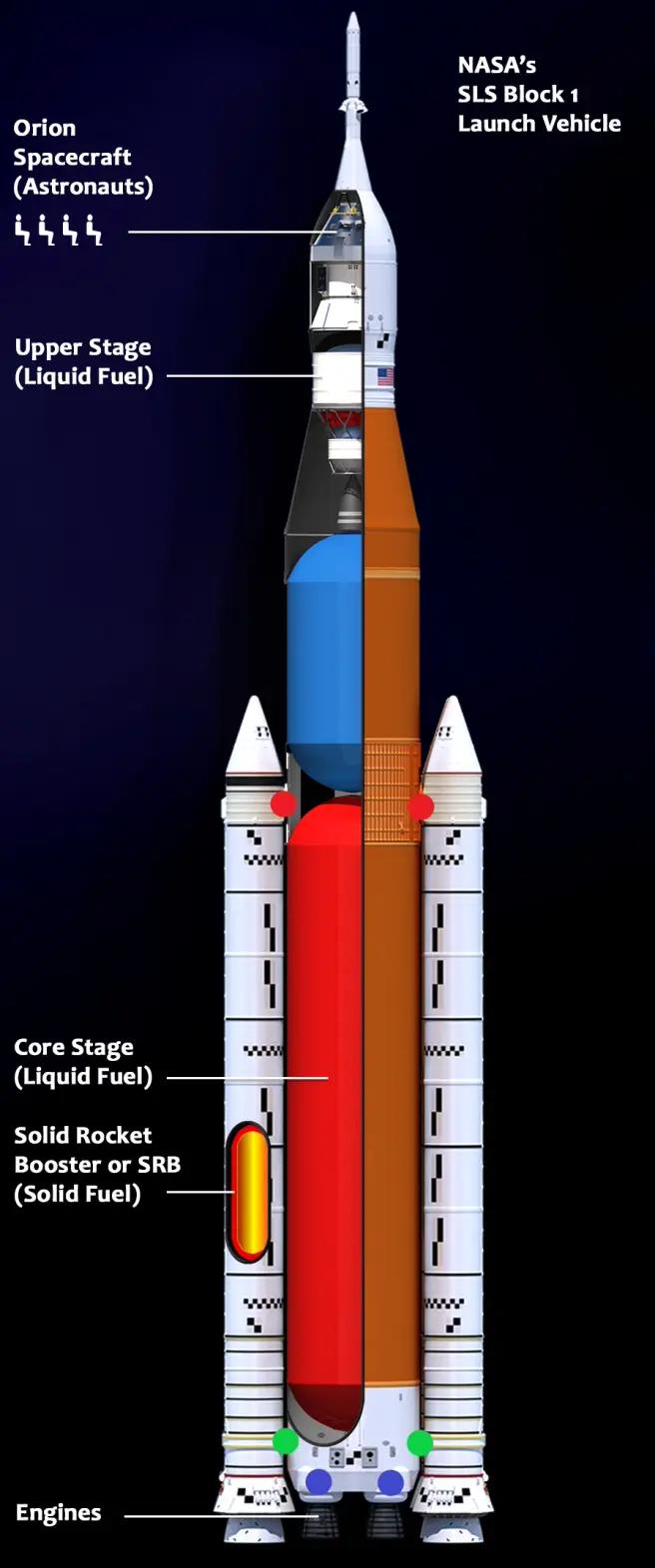 SLS构造分析之大橙罐起飞级，拉伸的航天飞机燃料罐