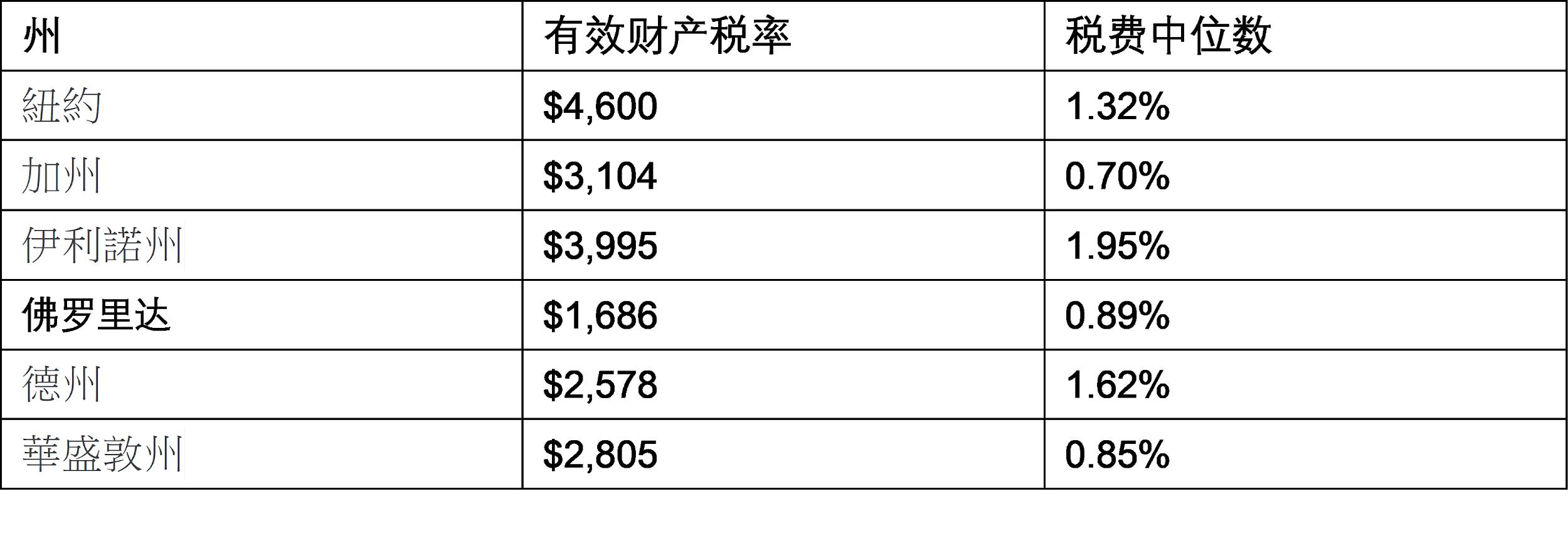 美国各州财产税排名 (美国财产税占比)
