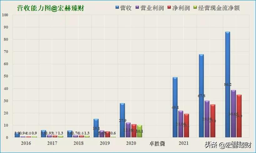 经历1.8年市值增长6.4倍，卓胜微背后是什么？
