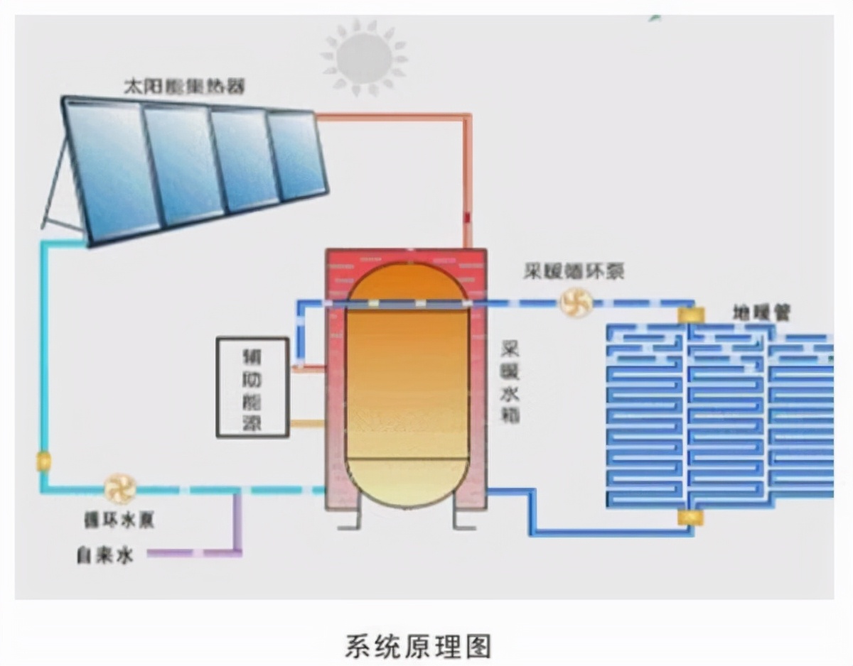 农村安装什么样的地暖既热又便宜,现在农村有没有必要装地暖