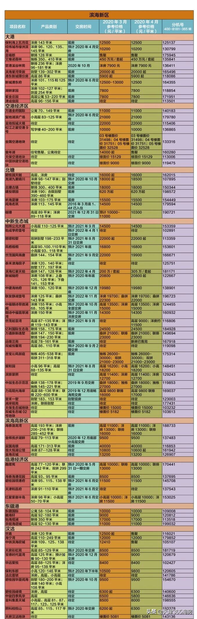 天津房地产小阳春,楼市回暖唐山