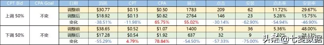 数据实测|CPAGoalCPTBid调整对广告影响