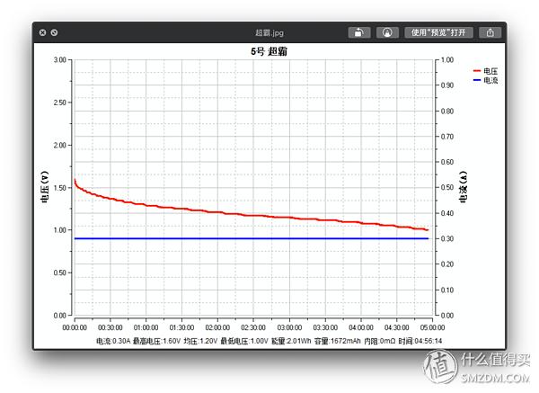 买了半辈子电池,才发现这样买得值:市售5号电池大横评
