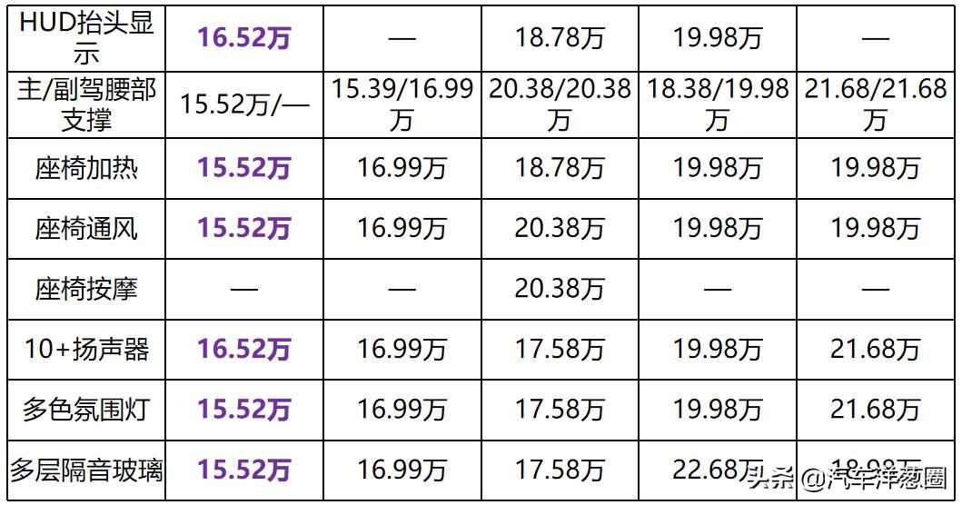 动力强口碑好三款热门家用suv推荐,15万预算性价比最高的suv该选哪款