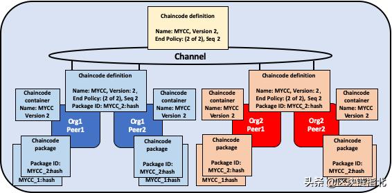 一文看懂fabric,一文了解web3.0