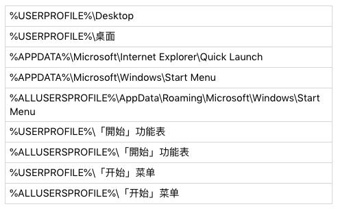 华语黑客组织“蓝宝菇”再活跃，攻击中国军工科研项目