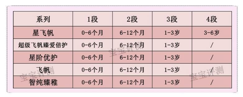 飞鹤哪款奶粉最值得推荐购买,飞鹤奶粉哪款系列好吸收不上火