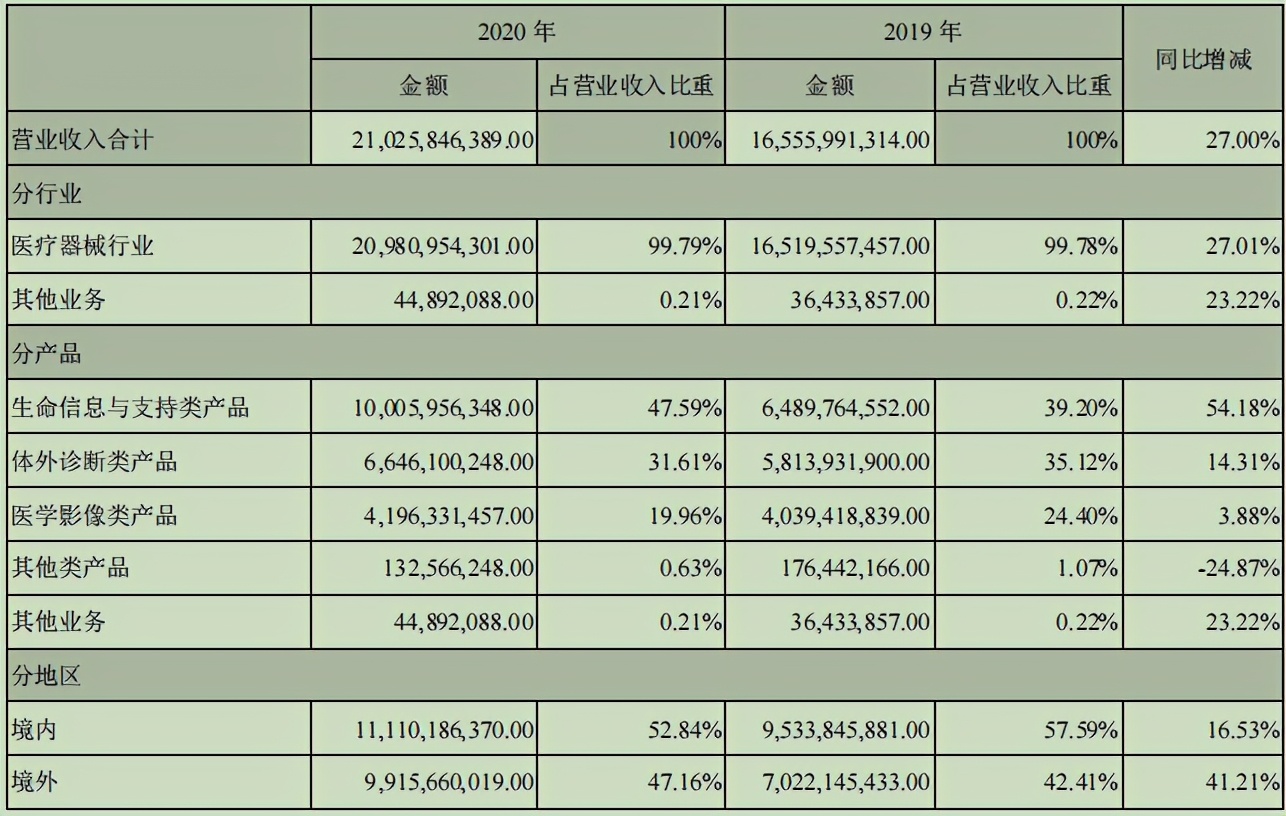 迈瑞医疗对比美国医疗器械巨头,迈瑞医疗器械发展现状