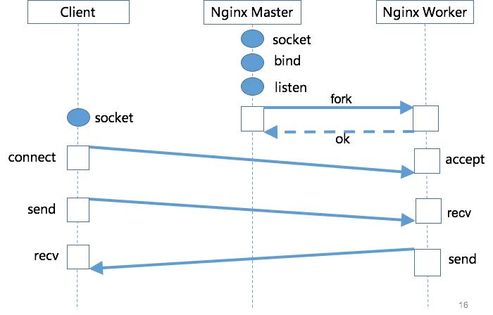 一张图读懂nginx,nginx新手入门教学示范图